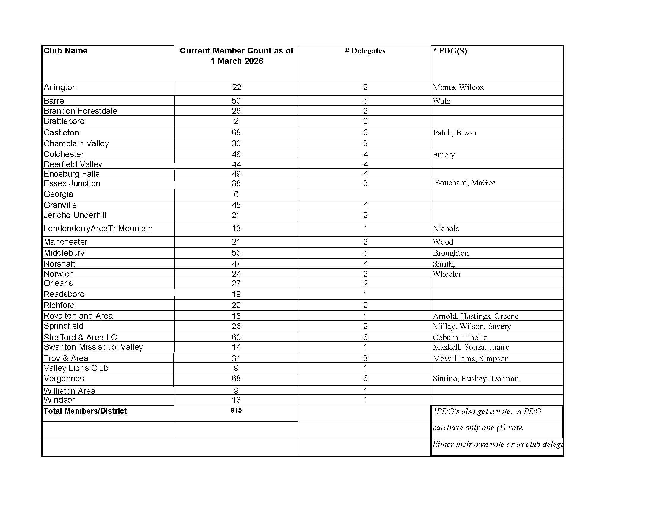 Club Voting Delegates District 45